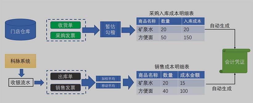 成本核算-門(mén)店