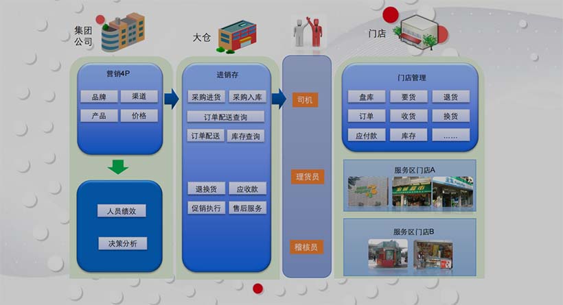物流配送 按組織分工的倉(cāng)儲(chǔ)配送管理