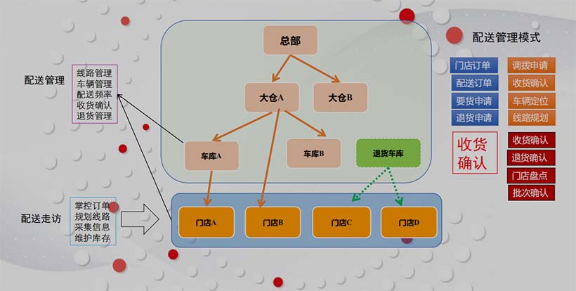 物流配送 按線路規(guī)劃的倉(cāng)儲(chǔ)配送管理