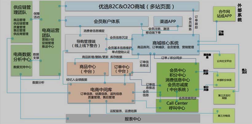 電商業(yè)務(wù)運(yùn)營(yíng)邏輯圖