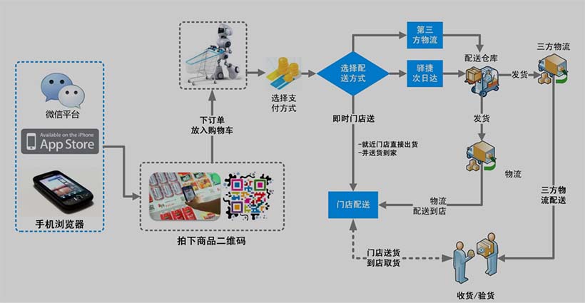 線上團(tuán)購(gòu)物流配送