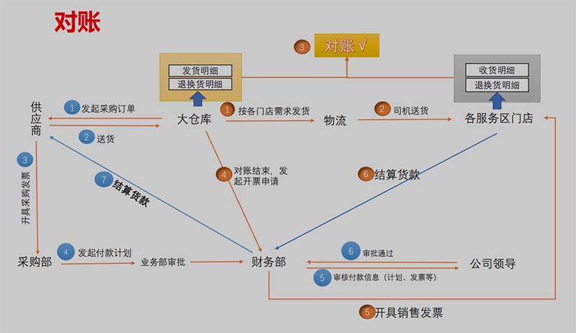 對(duì)賬