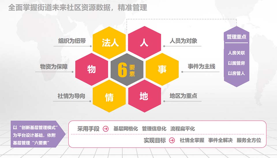 全面掌握街道未來社區(qū)資源數(shù)據(jù)，精準(zhǔn)管理
