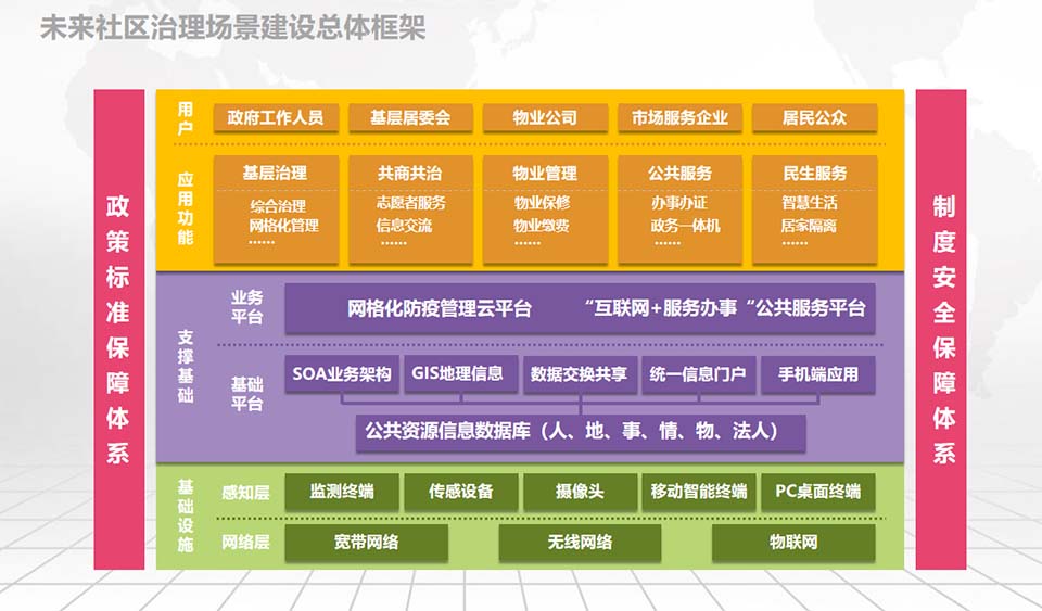  未來社區(qū)治理場(chǎng)景建設(shè)總體框架